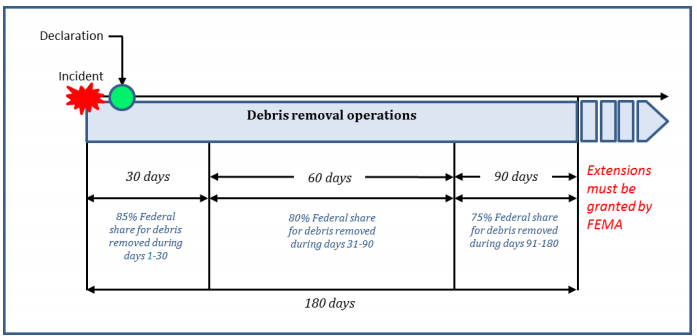 FEMA timeline of disaster reimbursement